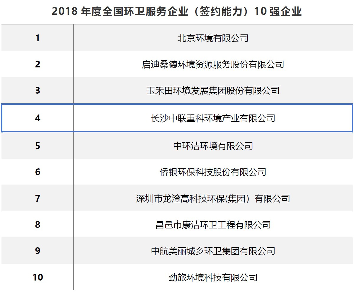 喜訊 | 中聯(lián)環(huán)境進(jìn)入全國環(huán)衛(wèi)服務(wù)企業(yè)前4強